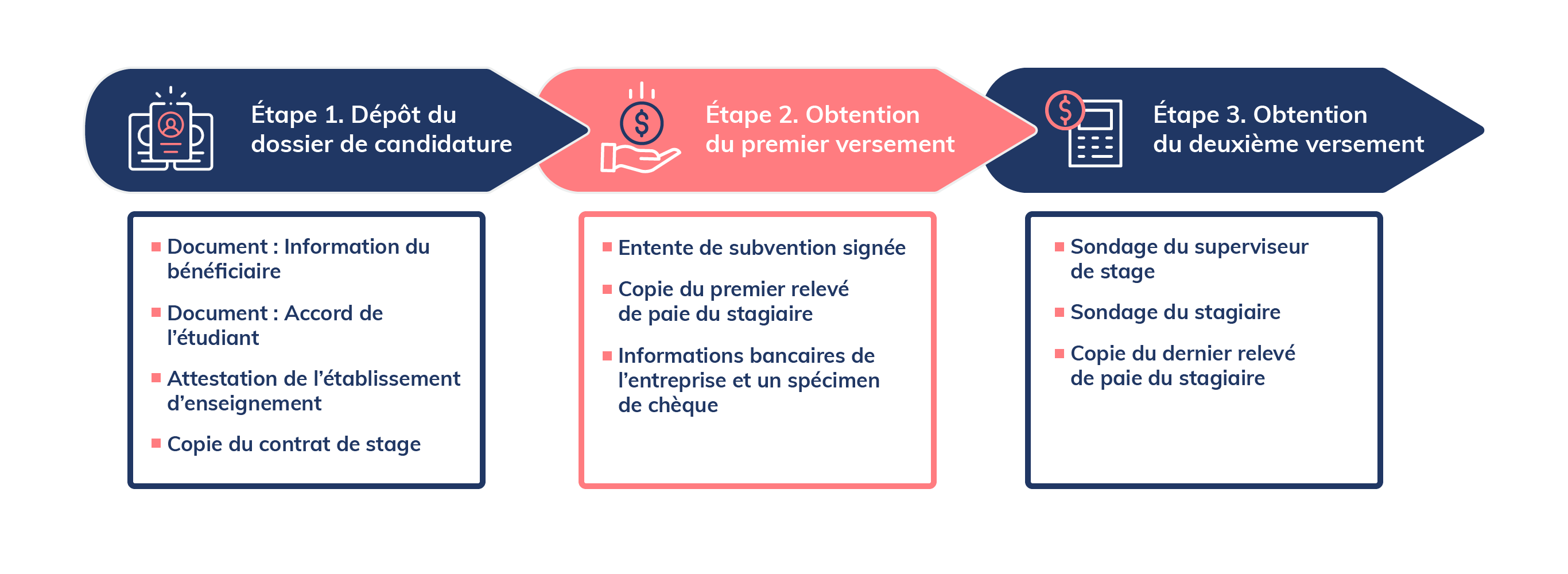 AUS_Étapes subvention